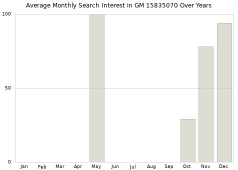 Monthly average search interest in GM 15835070 part over years from 2013 to 2020.