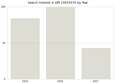 Annual search interest in GM 15835070 part.