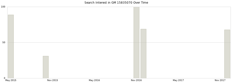 Search interest in GM 15835070 part aggregated by months over time.