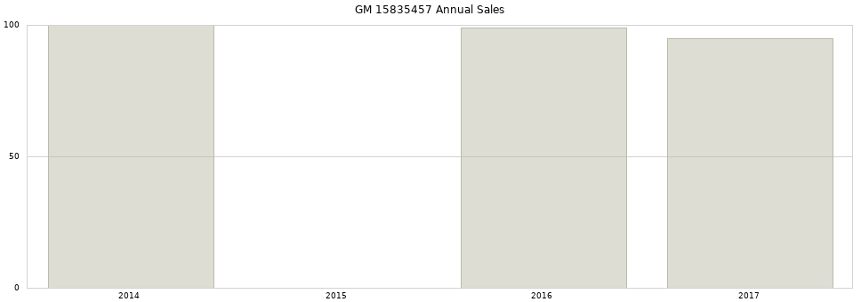 GM 15835457 part annual sales from 2014 to 2020.