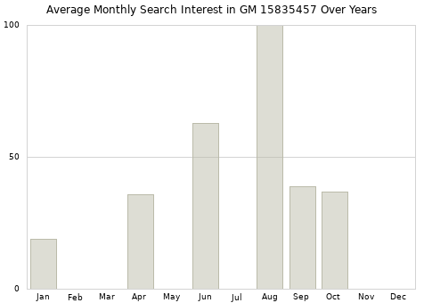 Monthly average search interest in GM 15835457 part over years from 2013 to 2020.