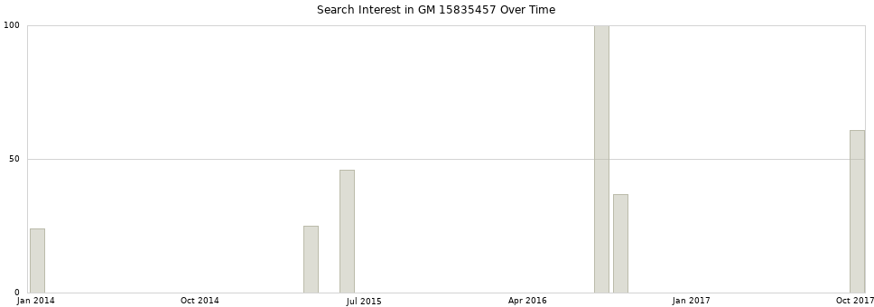 Search interest in GM 15835457 part aggregated by months over time.