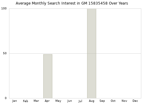 Monthly average search interest in GM 15835458 part over years from 2013 to 2020.