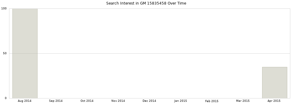 Search interest in GM 15835458 part aggregated by months over time.