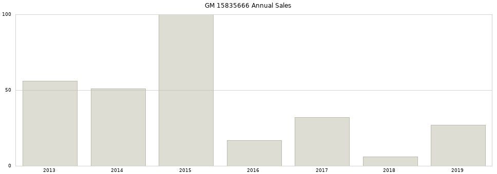 GM 15835666 part annual sales from 2014 to 2020.