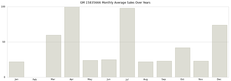 GM 15835666 monthly average sales over years from 2014 to 2020.
