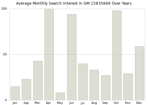 Monthly average search interest in GM 15835666 part over years from 2013 to 2020.