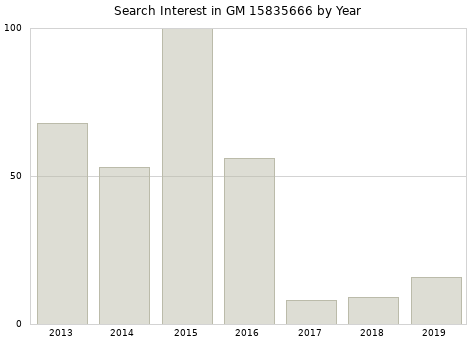 Annual search interest in GM 15835666 part.