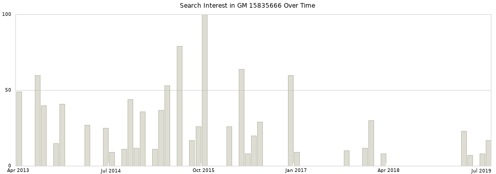 Search interest in GM 15835666 part aggregated by months over time.