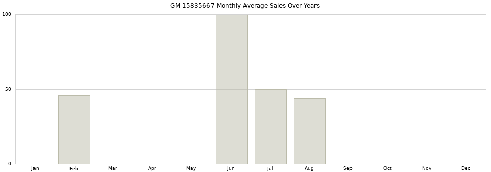 GM 15835667 monthly average sales over years from 2014 to 2020.