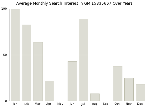 Monthly average search interest in GM 15835667 part over years from 2013 to 2020.