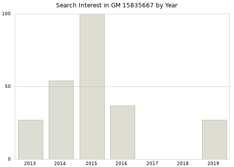 Annual search interest in GM 15835667 part.