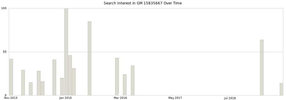 Search interest in GM 15835667 part aggregated by months over time.