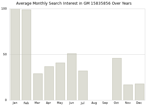 Monthly average search interest in GM 15835856 part over years from 2013 to 2020.
