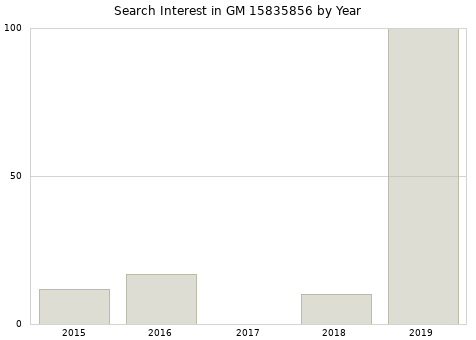 Annual search interest in GM 15835856 part.