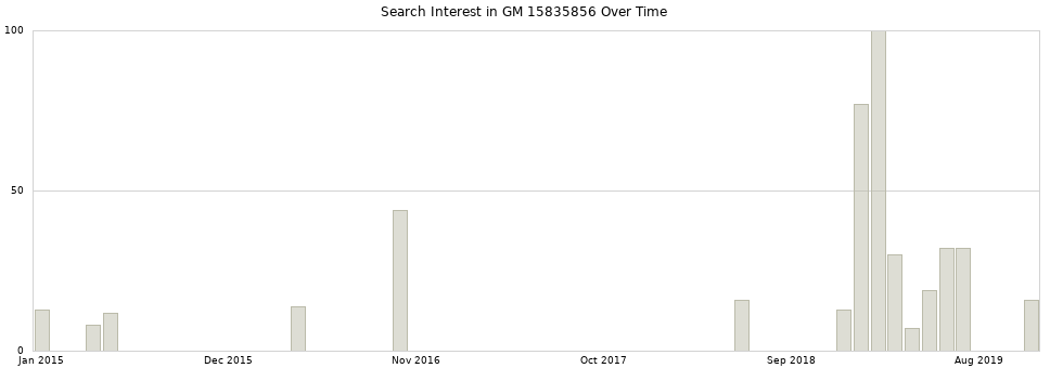 Search interest in GM 15835856 part aggregated by months over time.