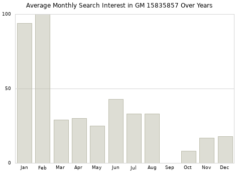 Monthly average search interest in GM 15835857 part over years from 2013 to 2020.