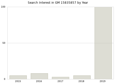 Annual search interest in GM 15835857 part.