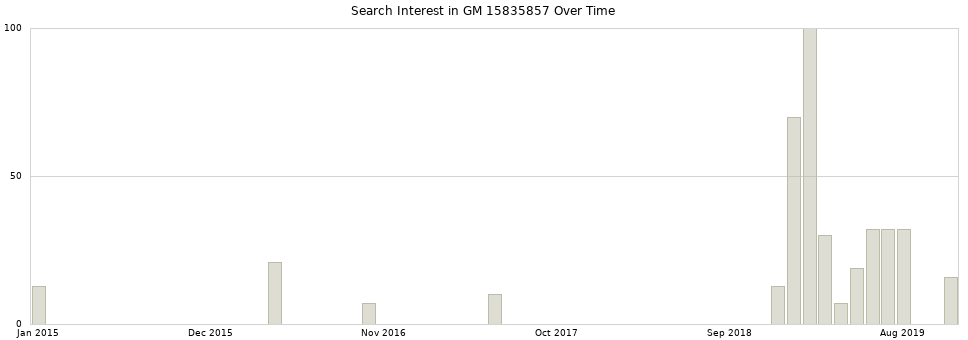 Search interest in GM 15835857 part aggregated by months over time.
