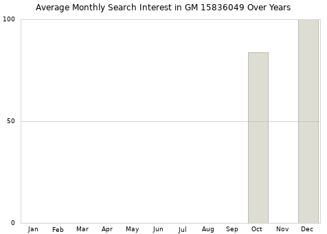 Monthly average search interest in GM 15836049 part over years from 2013 to 2020.