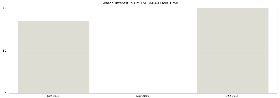 Search interest in GM 15836049 part aggregated by months over time.