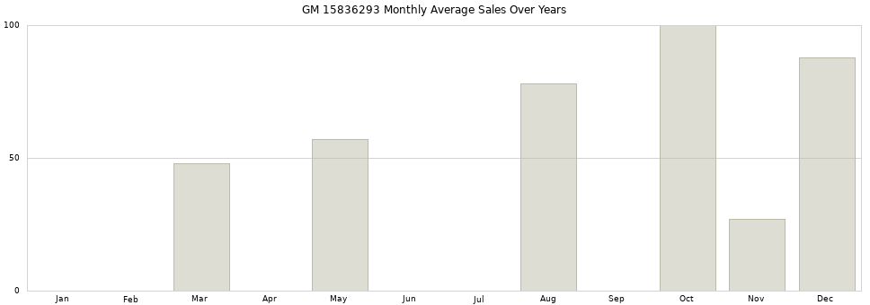GM 15836293 monthly average sales over years from 2014 to 2020.