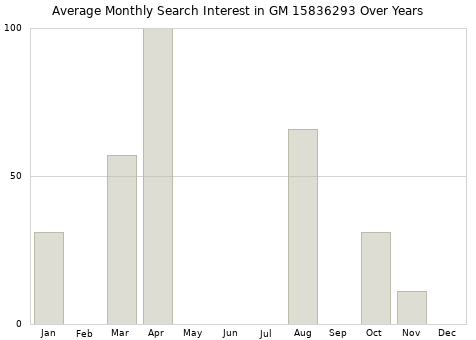 Monthly average search interest in GM 15836293 part over years from 2013 to 2020.