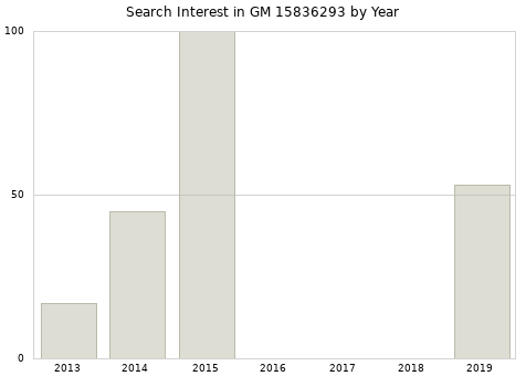 Annual search interest in GM 15836293 part.