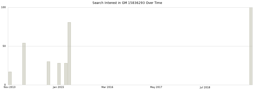 Search interest in GM 15836293 part aggregated by months over time.