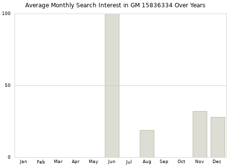 Monthly average search interest in GM 15836334 part over years from 2013 to 2020.