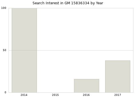 Annual search interest in GM 15836334 part.