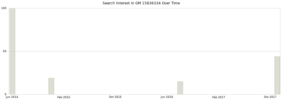 Search interest in GM 15836334 part aggregated by months over time.