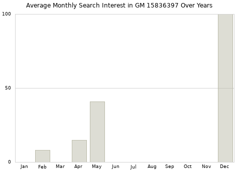 Monthly average search interest in GM 15836397 part over years from 2013 to 2020.