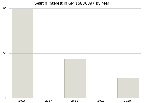 Annual search interest in GM 15836397 part.