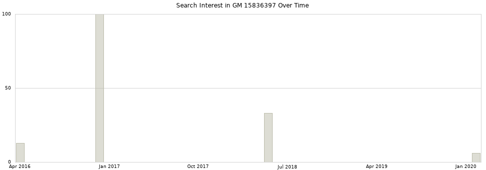 Search interest in GM 15836397 part aggregated by months over time.