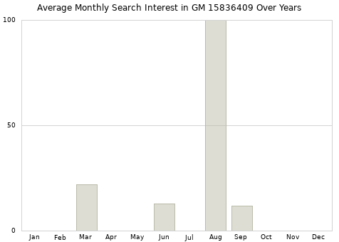 Monthly average search interest in GM 15836409 part over years from 2013 to 2020.