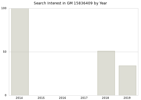 Annual search interest in GM 15836409 part.
