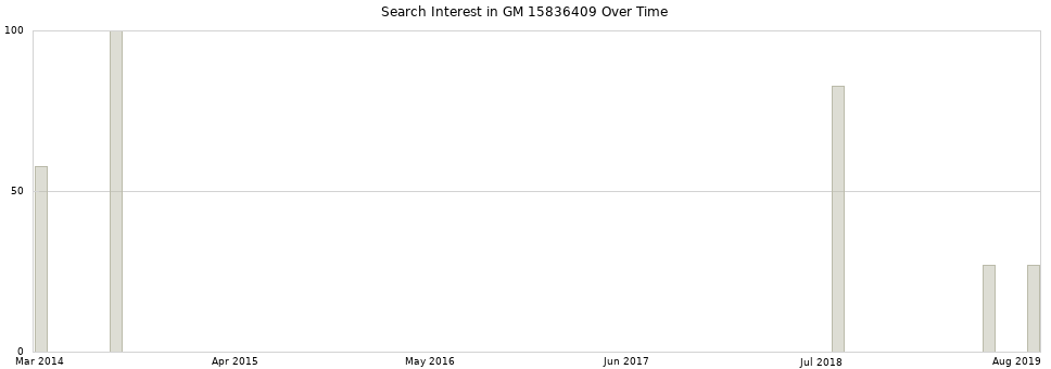 Search interest in GM 15836409 part aggregated by months over time.