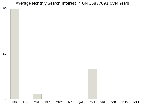Monthly average search interest in GM 15837091 part over years from 2013 to 2020.