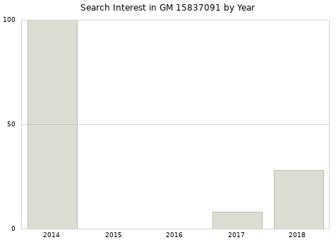 Annual search interest in GM 15837091 part.