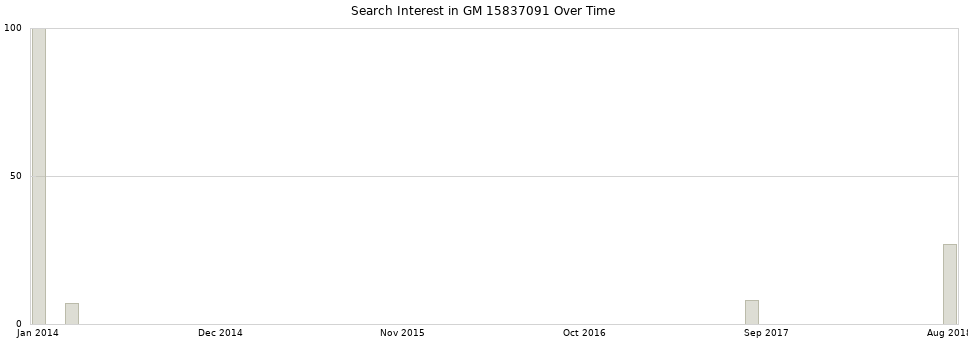 Search interest in GM 15837091 part aggregated by months over time.