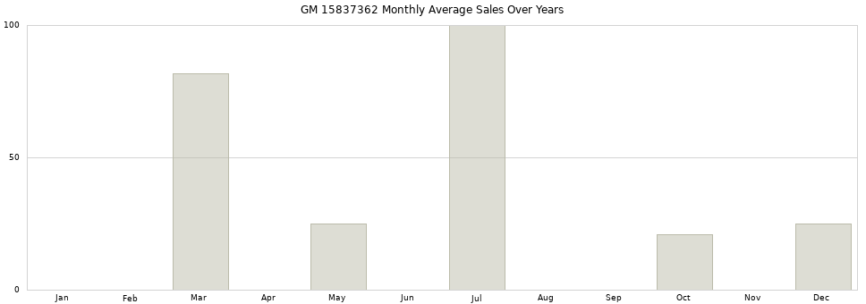 GM 15837362 monthly average sales over years from 2014 to 2020.