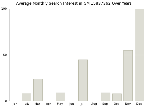 Monthly average search interest in GM 15837362 part over years from 2013 to 2020.