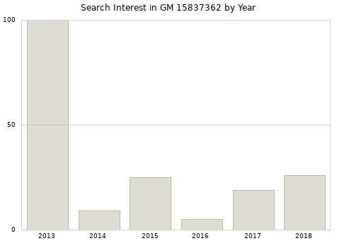 Annual search interest in GM 15837362 part.