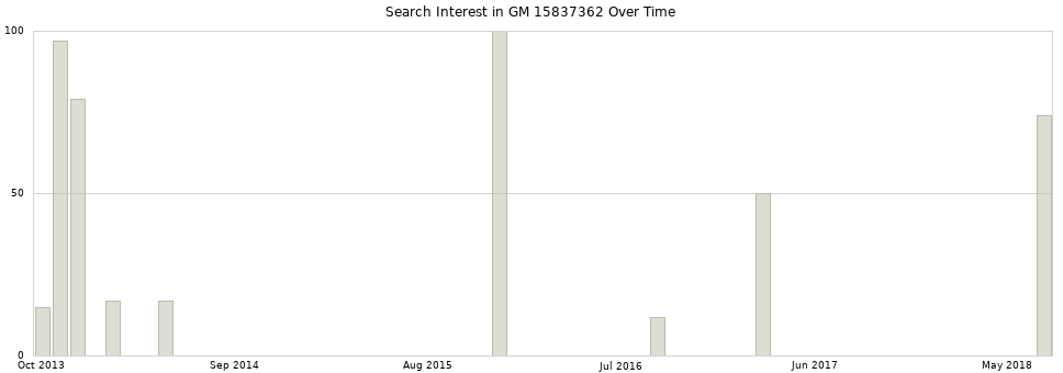 Search interest in GM 15837362 part aggregated by months over time.