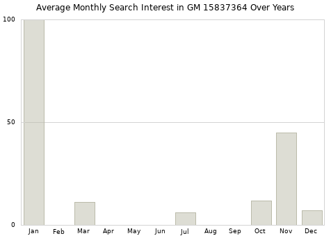 Monthly average search interest in GM 15837364 part over years from 2013 to 2020.