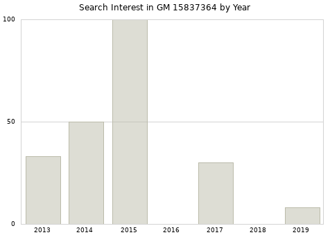 Annual search interest in GM 15837364 part.