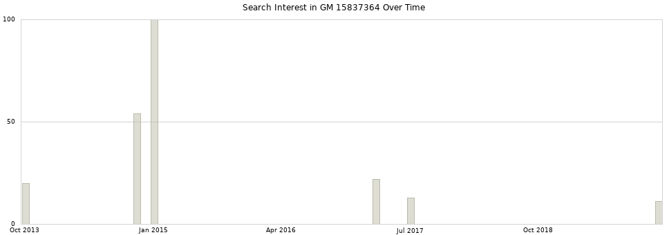 Search interest in GM 15837364 part aggregated by months over time.