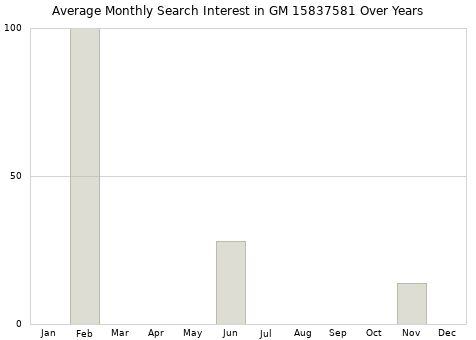 Monthly average search interest in GM 15837581 part over years from 2013 to 2020.