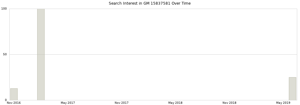 Search interest in GM 15837581 part aggregated by months over time.